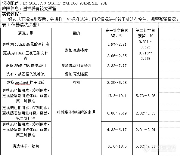 【原创大赛】六磺酸FWAs使用岛津SIL-20A自动进样器残留清洗排除过程