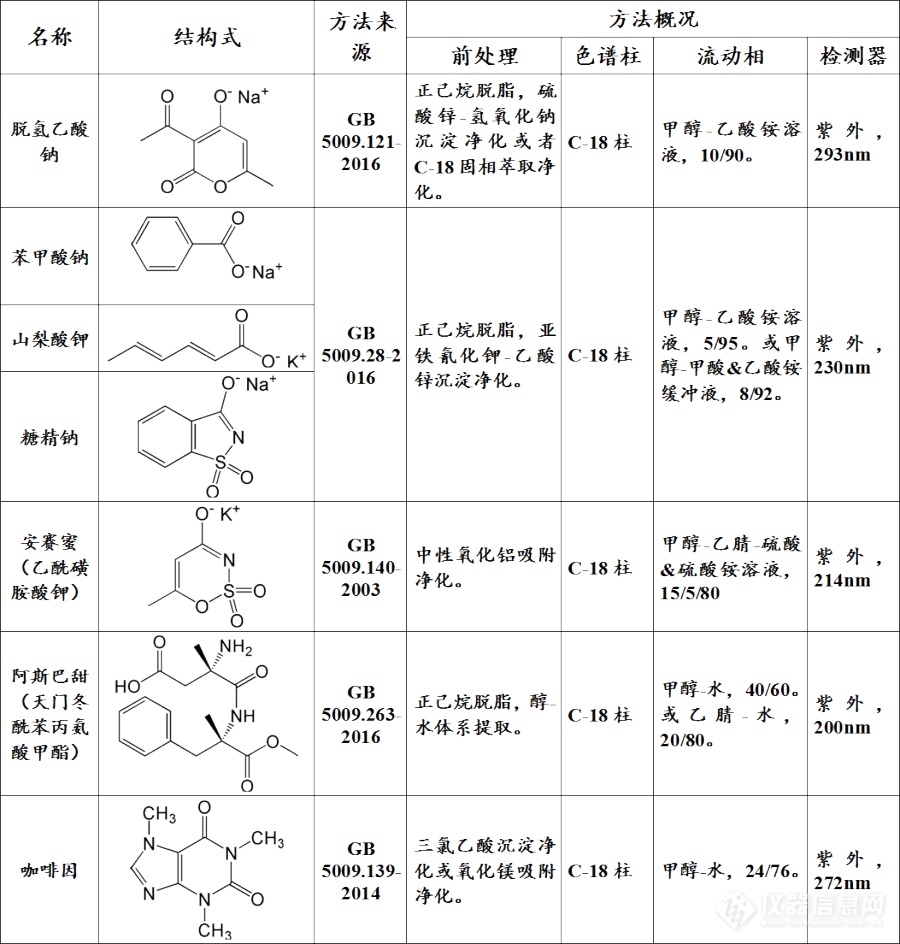 【原创大赛】高效液相色谱法同时测定食品中安赛蜜、糖精钠、苯甲酸、山梨酸、脱氢乙酸、咖啡因、阿斯巴甜等7种添加剂