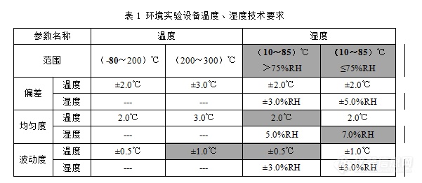 【原创大赛】环境试验设备温度、湿度参数校准规范修订后的主要变化