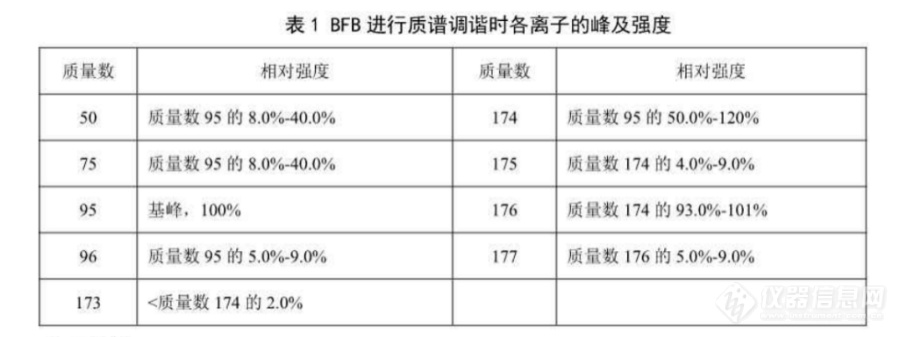 【原创大赛】BFB、DFTPP 调谐的原理和Shimadzu GCMS的实验方法