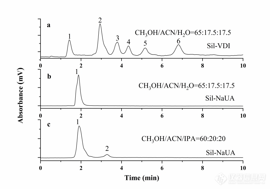 【原创大赛】Sil-NaUA和Sil-VDI色谱柱在磷脂分离中的应用