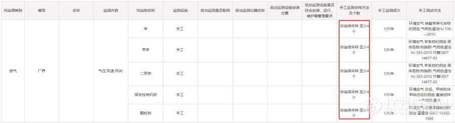 求助  企业自行监测无组织手工监测采样频次问题
