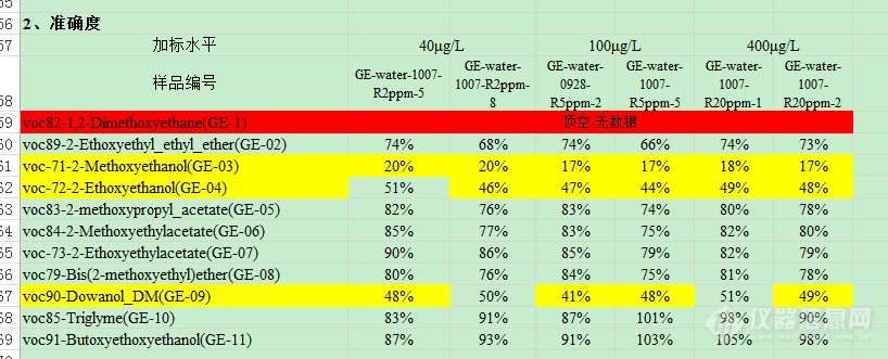 水质中乙二醇醚的测定回收率做不好讨论