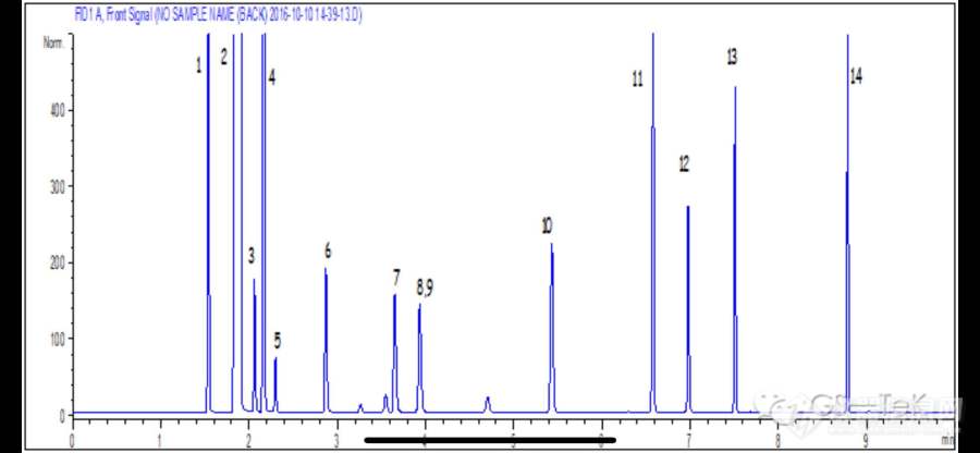 气相色谱柱测定变性燃料中乙醇和甲醇的含量by GS-Tek