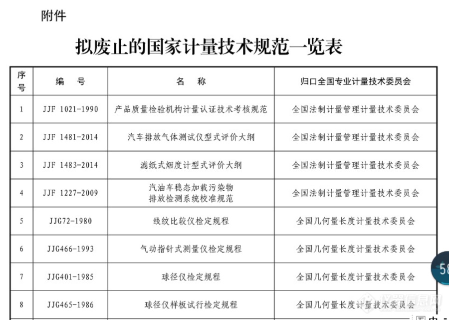 [公告] 拟废止156项国家计量技术规范的公示