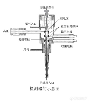 PDHID检测器