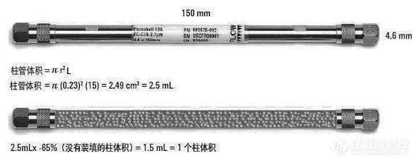 【实战宝典】如何计算色谱柱柱体积？