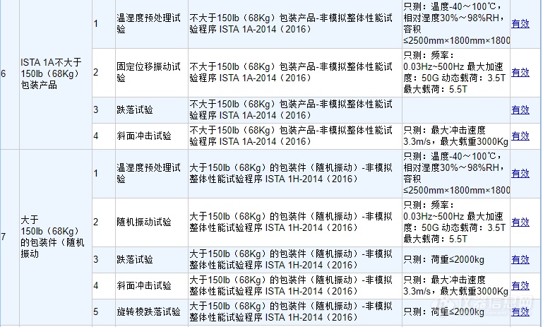 ISTA运输包装测试标准在CNAS-AL06：2020属于什么领域？