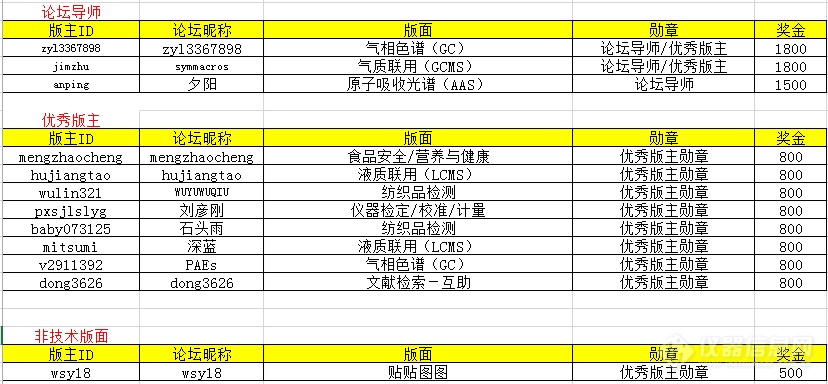 2021年第一季度版主评优结果揭晓！欢迎各版主查收