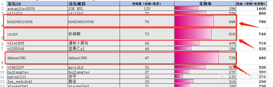 2021年4月应助之星