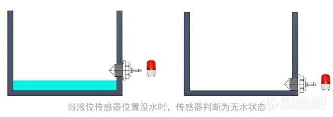 水箱检测没水停止工作并报警的方法是什么？