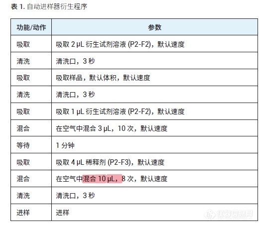 Agilent液相柱前自动在线衍生的混合方式（from seat? in air）有什么不同？