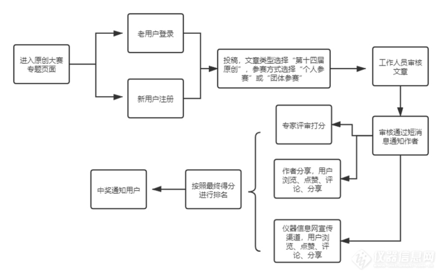 号角即将吹响——第14届科学仪器网络原创大赛开赛在即