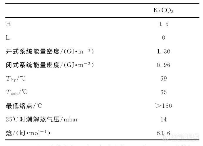 表  k2co3的基本参数