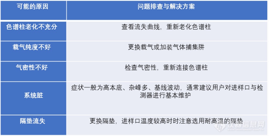 如何老化色谱柱及老化以后仍流失高的问题排查和解决