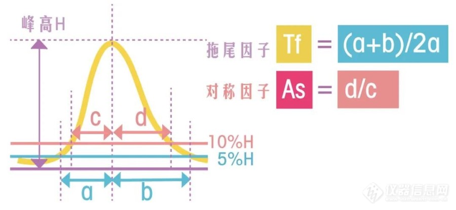 液相色谱峰的拖尾问题