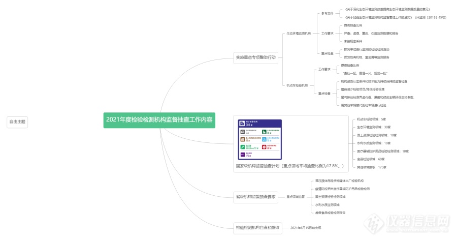 2021年度——检验检测机构监督抽查工作计划归纳图（补充版）