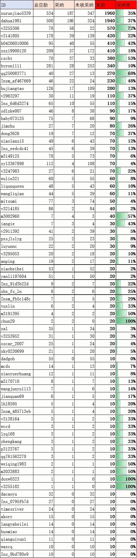 8月达人奖励公布，各位达人老师请核查！