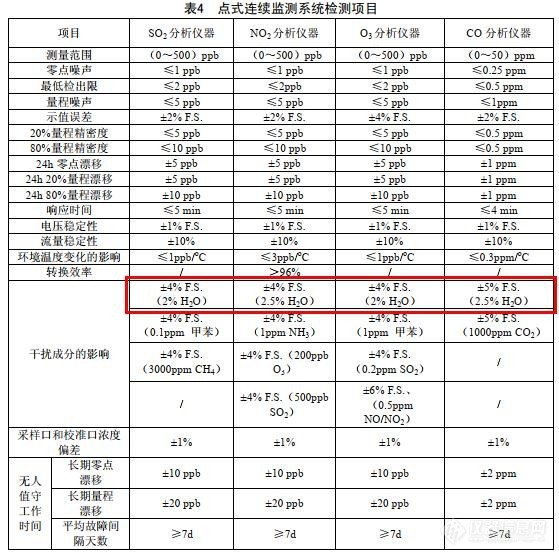 水蒸气对在线监测设备正常工作的干扰