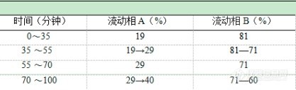 【原创大赛】关于测定人参、红参、西洋参、三七中的人参皂苷的应用