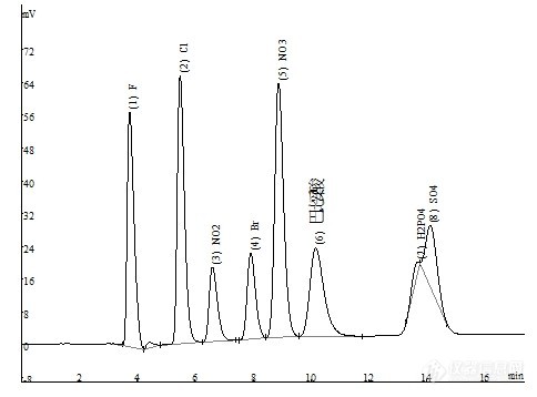 【原创大赛】离子色谱法同时测定药品中巴比妥酸和硝酸盐的研究