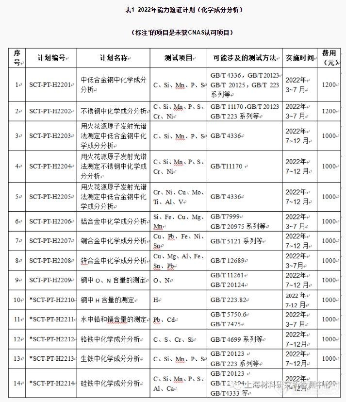 2022年上海材料研究所检测中心能力验证计划公告