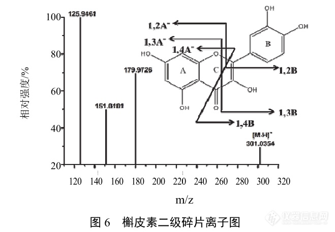 安捷伦qtof二级质谱做出来之后，怎么找出母离子和碎片离子？