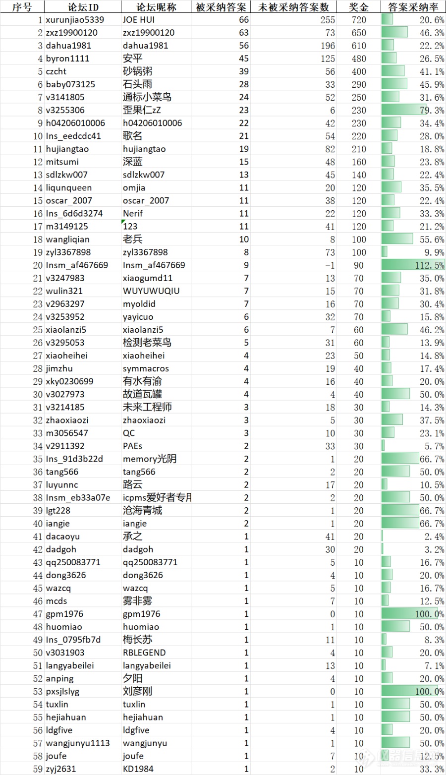 10月达人奖励公布，各位达人老师请核查！