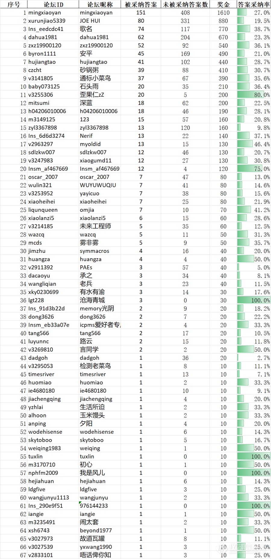 11月达人奖励公布，各位达人老师请核查！