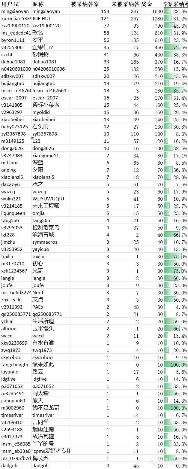 12月达人奖励公布，各位达人老师请核查！