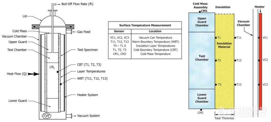 低温绝热材料导热系数和热流密度测试方法介绍
