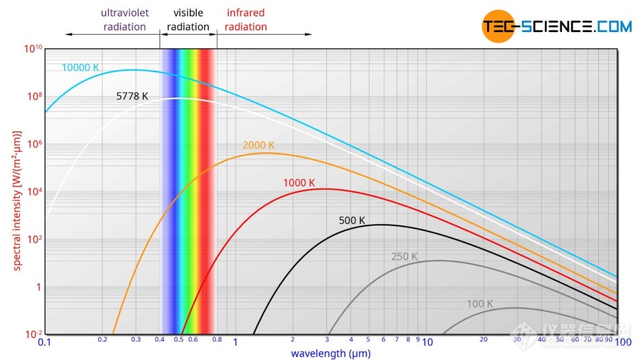 动图演示普朗克热辐射定律：不同黑体温度下的颜色变化