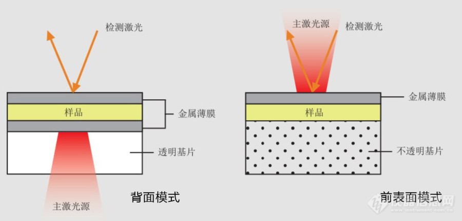 高导热3C、4H和6H碳化硅晶圆热导率测试方法选择