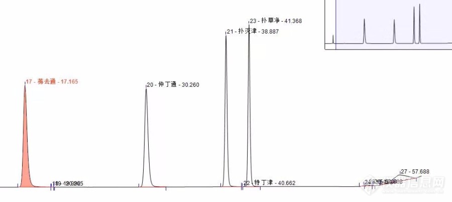 求助 11种三嗪类农药问题