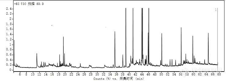 GCMS升温梯度优化