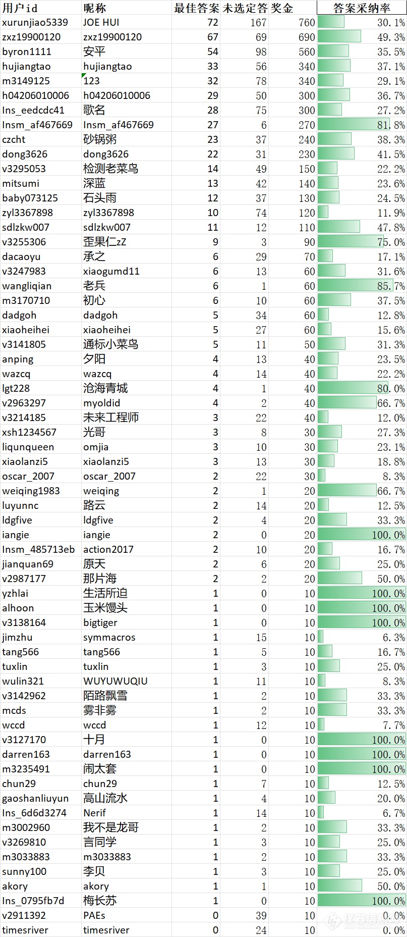 2022年1月达人奖励公布，各位达人老师请核查！