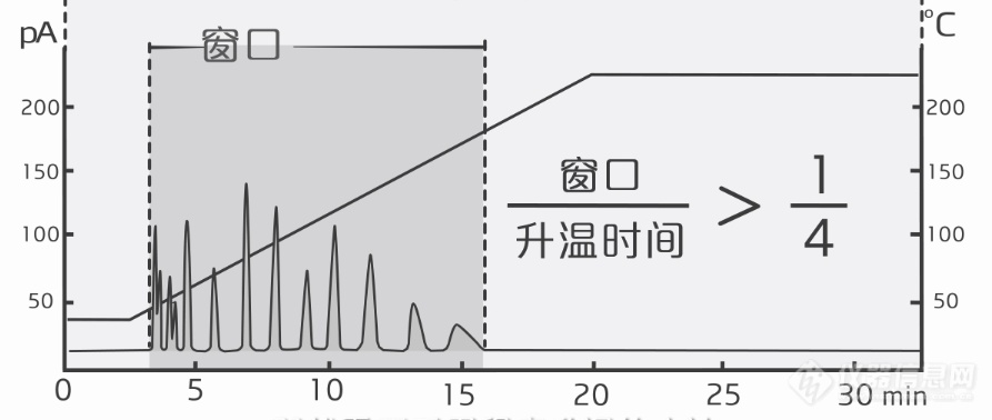 气相色谱条件怎么摸