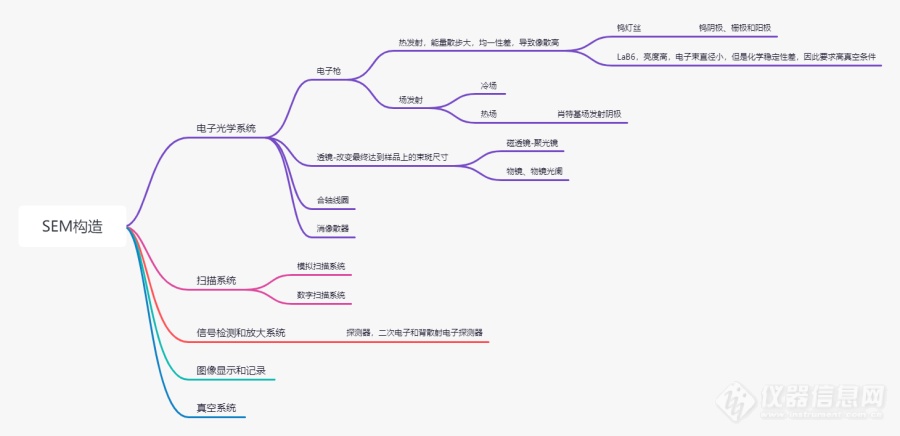 sem构造思维导图