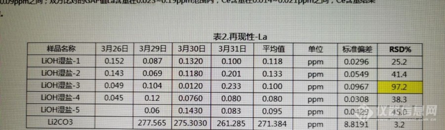 ICP-MS测氢氧化锂湿盐中的镧（＜0.3ppm）和铈，为什么镧的再现性RSD达100%？