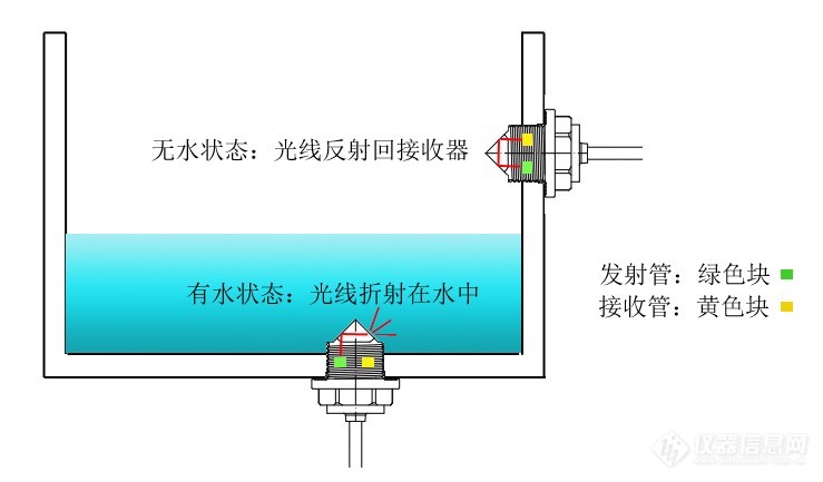 液态灭火器使用光电式水位传感器实现缺液提醒