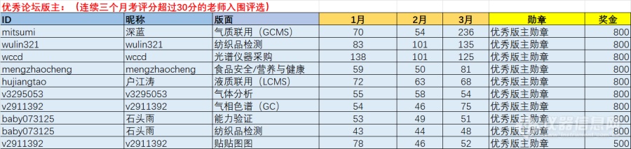 2022年第一季度优秀社区版主、社区导师奖励公示，一位版主新晋升五星上将