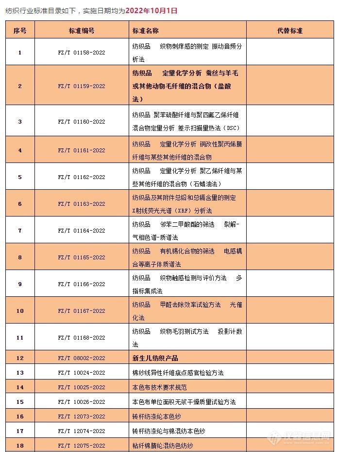 103项纺织行业标准发布，包括《单、夹服装》《少女文胸》《新生儿纺织品》等,2022年10月1日实施