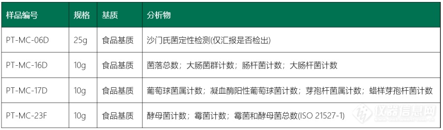 LGC 食品微生物国际能力验证下半年发样报名中，有论坛福利价~