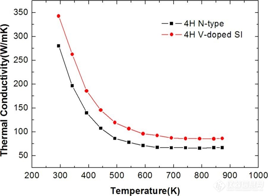 闪光法测量高导热（4H-SiC、6H-SiC）碳化硅圆晶中存在的问题
