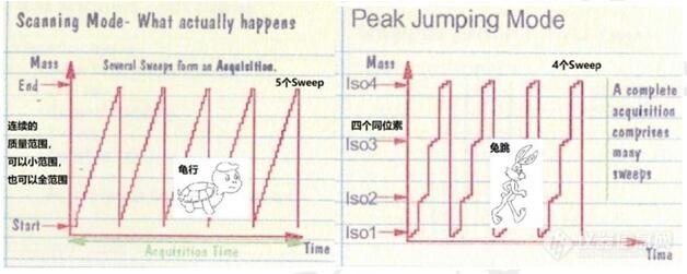 【实战宝典】为什么ICP-MS会有不同的测量模式？测量时仪器内部的动作和算法是怎样的？channel和sweep是什么意思？这两个参数的设定对测定有什么影响吗？