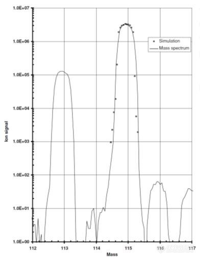 【实战宝典】ICP-MS的测量强度是以峰的积分面积来计算离子的数量还是峰高或其他？