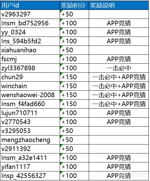 “谁是第600000名仪器信息网APP装机用户”竞猜结果揭晓