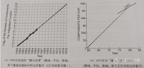 【实战宝典】什么是摩尔定律？