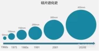 【实战宝典】半导体集成电路硅片的生产工艺制造是怎样的？