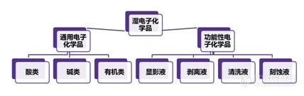 【实战宝典】什么是湿电子化学品？主要包括哪些？